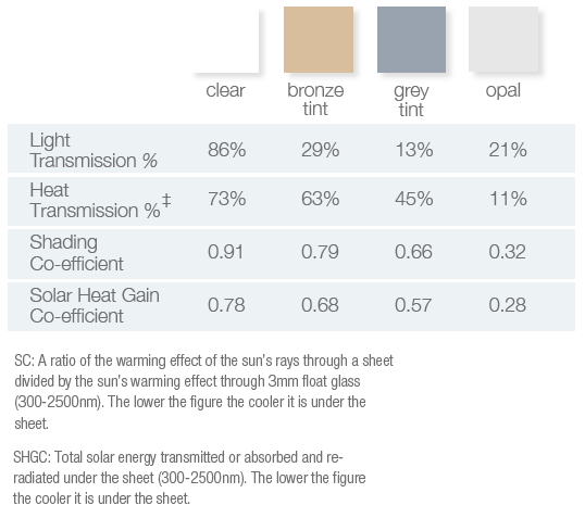 Twinwall polycarbonate heat and light transmission